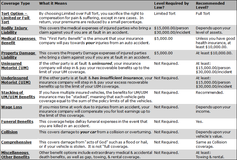 PA Auto Insurance Summary Chart